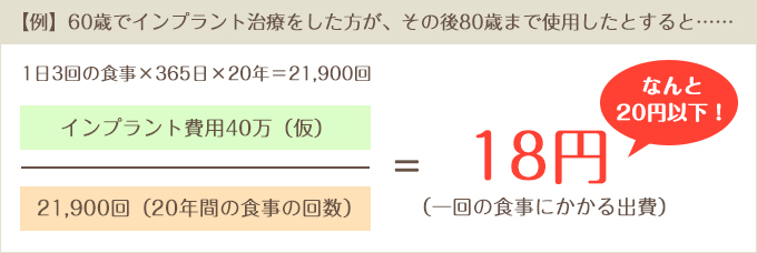 【例】　60歳でインプラント治療をした方が、その後80歳まで使用したとすると……